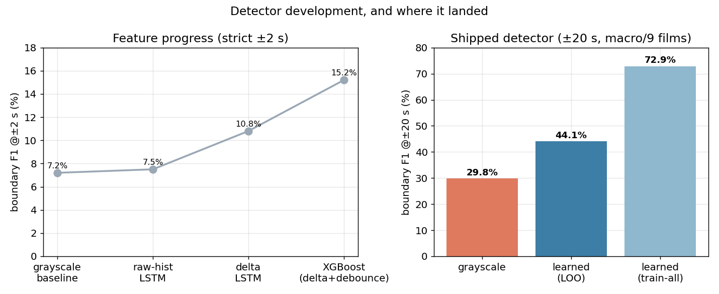 Detector development at strict ±2 s tolerance, and where the shipped detector landed at the ±20 s tolerance the pipeline uses
