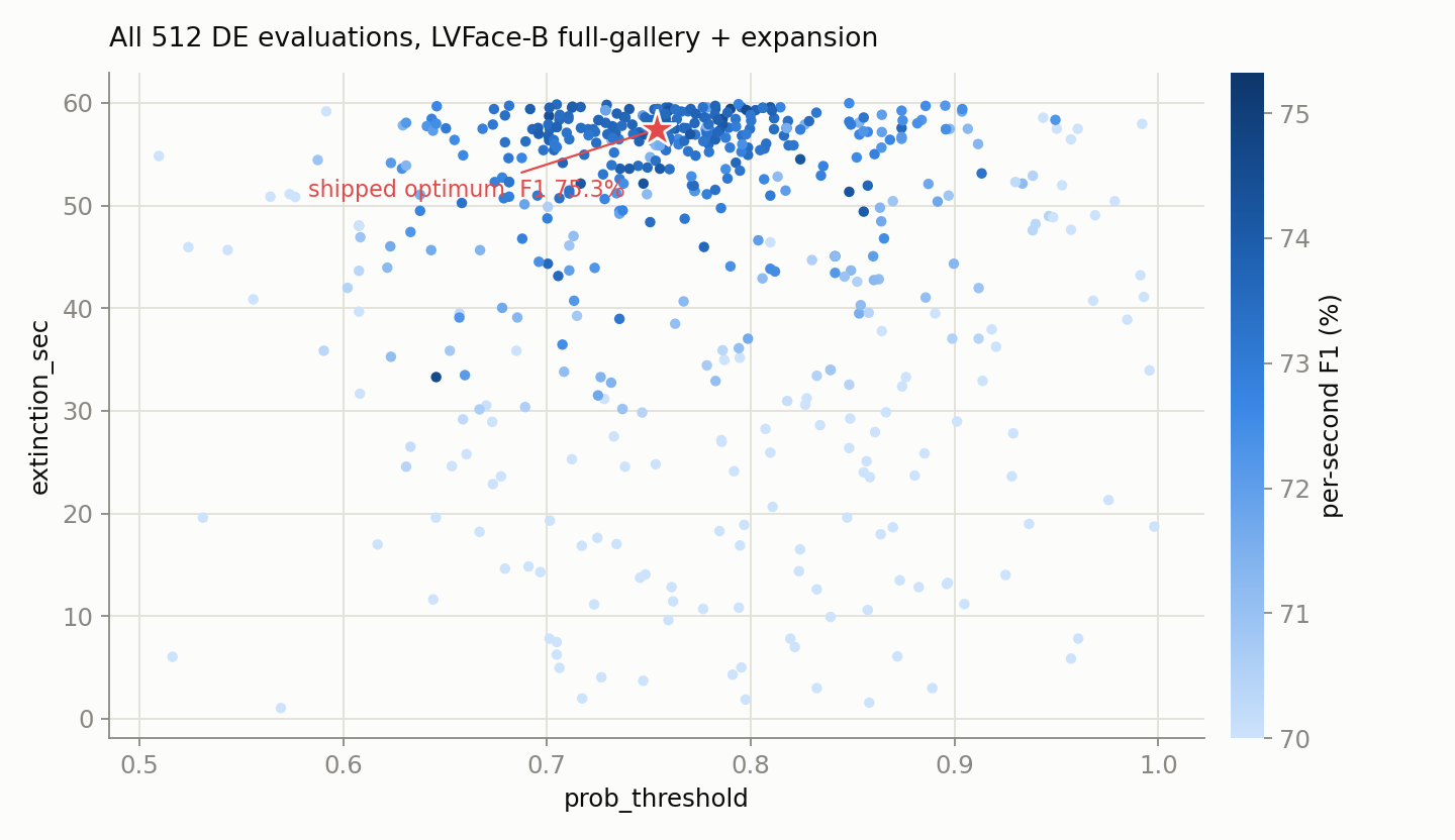 DE search landscape: 512 evaluations over prob_threshold × extinction_sec