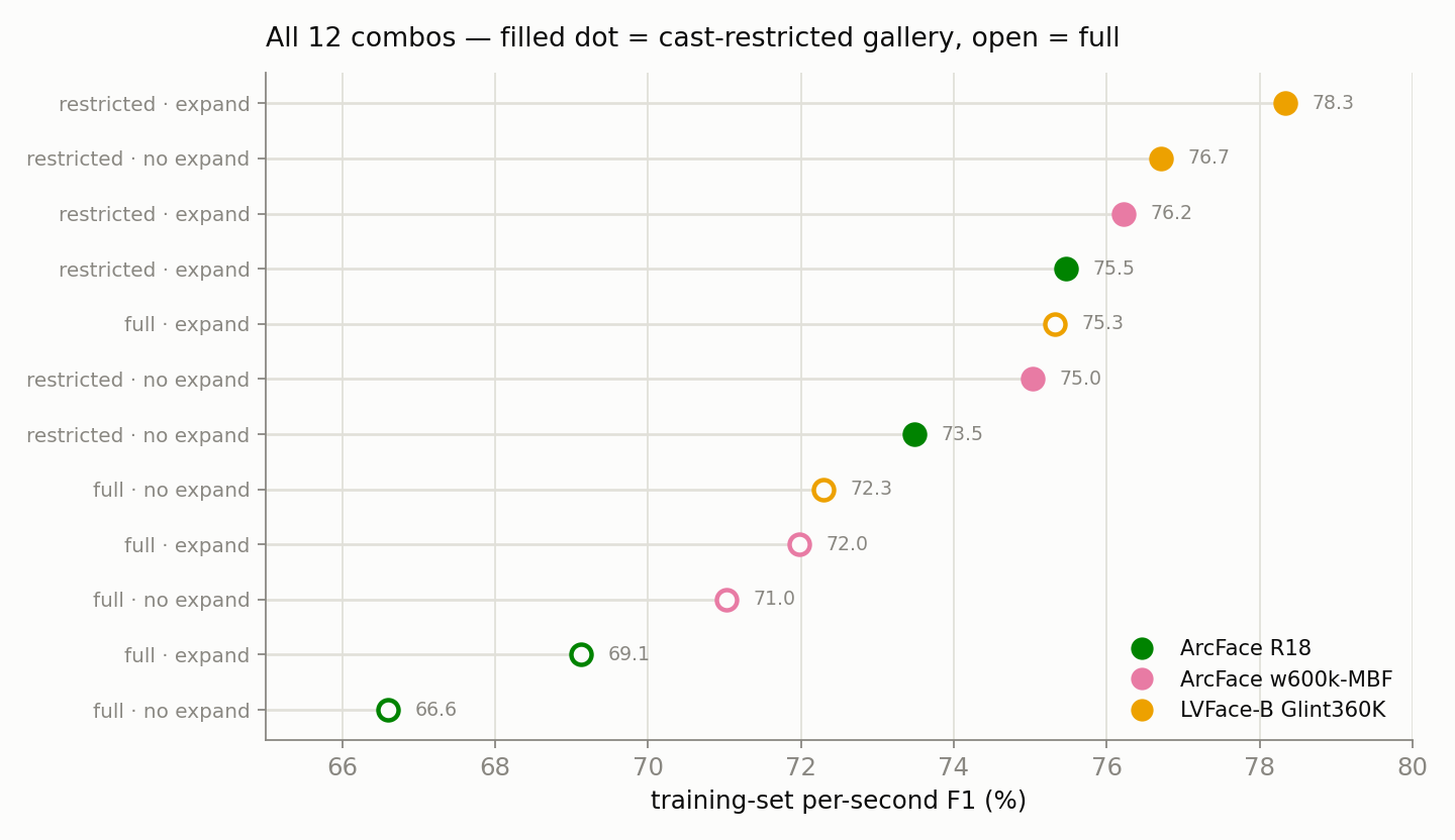 All combos ranked by training-set F1, filled dots are restricted