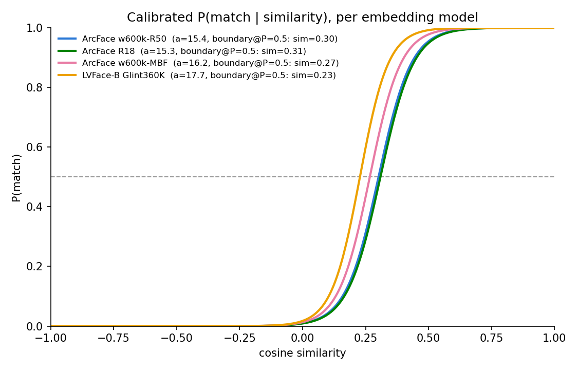 Calibrated P(match|similarity) for all four models