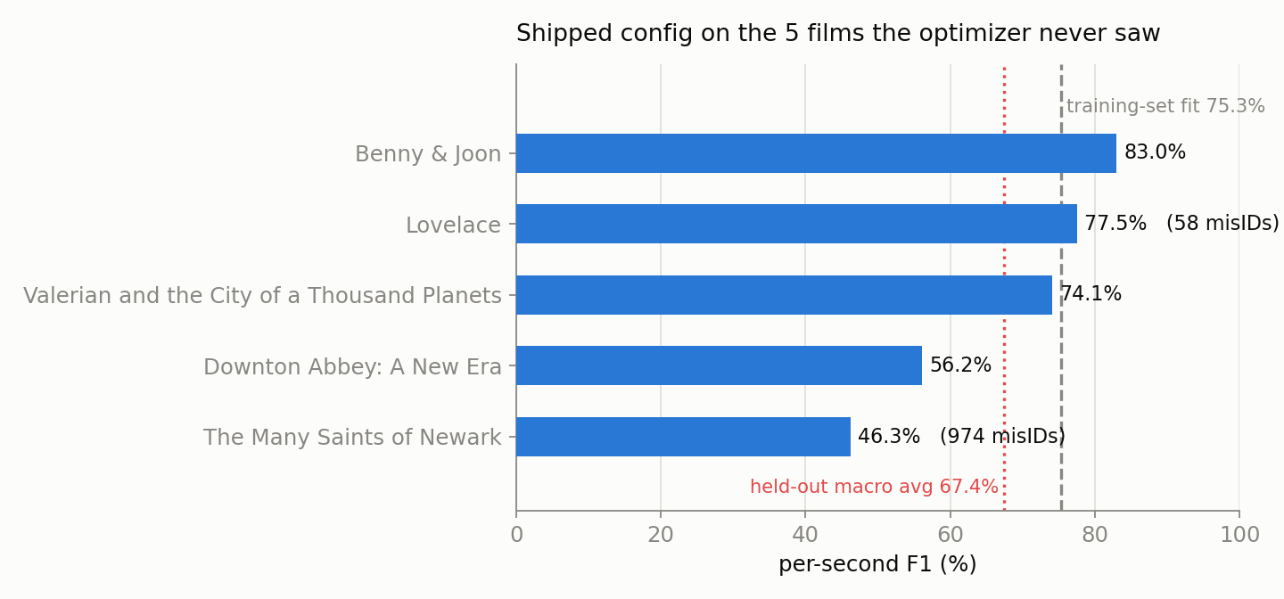 Held-out per-film F1 vs. the training-set fit