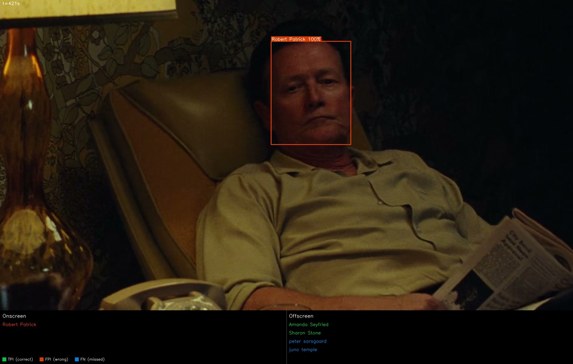 Robert Patrick, clearly on screen, scored wrong by a ground-truth gap